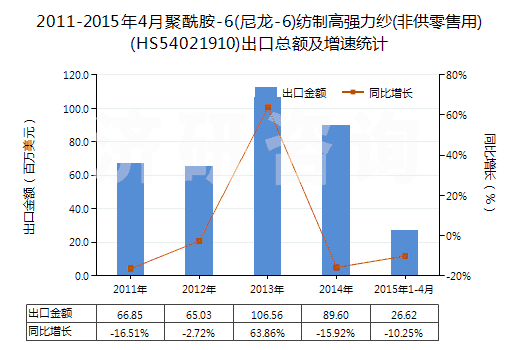 2011-2015年4月聚酰胺-6(尼龍-6)紡制高強(qiáng)力紗(非供零售用)(HS54021910)出口總額及增速統(tǒng)計(jì) 2011-2015年4月聚酰胺-6(尼龍-6)紡制高強(qiáng)力紗(非供零售用)(HS54021910)出口總額及增速統(tǒng)計(jì)
